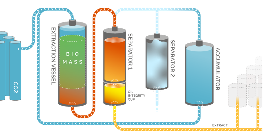 BeerCo.com.au Supply Bextracts Supercritical C02 Flavour Extracts to Australian Brewers and Distillers